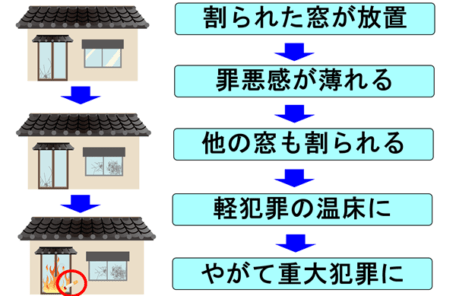 割れ窓理論の説明のイラスト