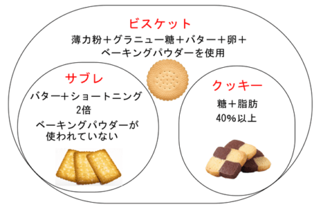 クッキー、ビスケット、サブレの違いのイラスト