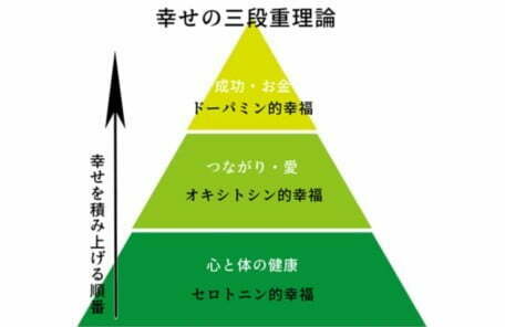 幸せの三段重理論のイラスト
