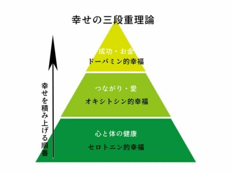 幸せの三段重理論のイラスト