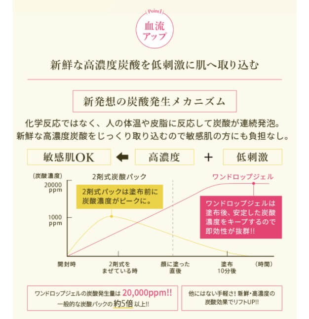 NBSワンドロップジェルの血流アップの画像