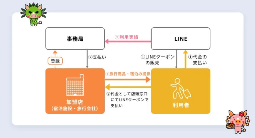 かごしま旅クーポンの説明3