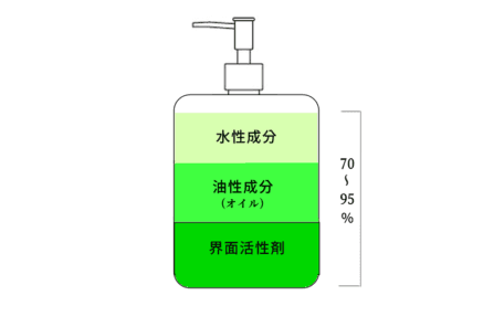 化粧品の基本的な成分